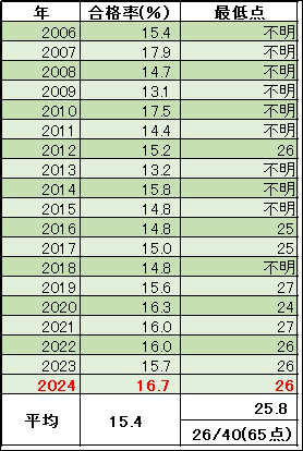 2024年合格表